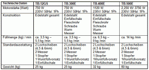 Fleischereimaschinen und Fleischwölfe von THUNDERBIRD Großküchentechnik aus Berlin