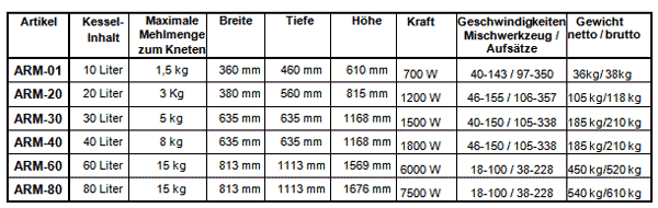 Technical Data of Planetary Mixers